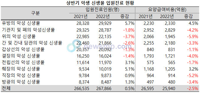 ▲ 오미크론 변이가 극성을 부린 지난해 상반기, 유방암으로 입원한 환자가 폐암을 넘어 1위로 올라섰다.