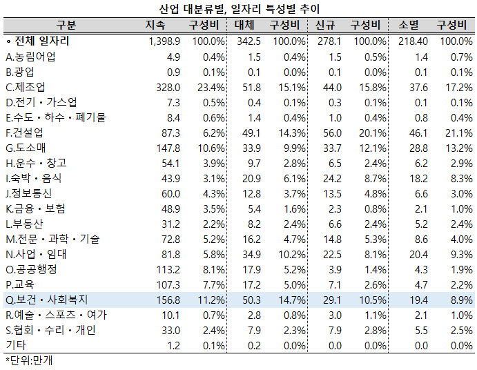 ▲ 일자리 특성별로는 지속 일자리가 156.8만개, 대체 일자리가 50.3만개, 신규 일자리가 29.1만개였고, 19.4만개 일자리는 소멸했다.