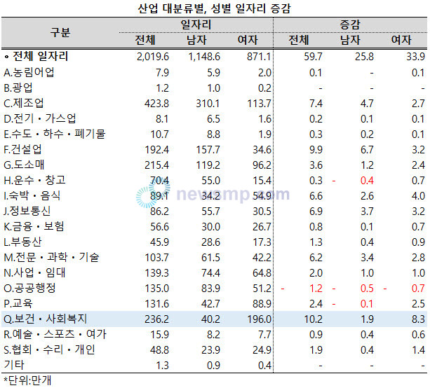 ▲ 성별로는 보건ㆍ사회복지업 236.2만개 일자리 중 여성이 196.0만개로 약 83.0%를 차지했으며, 전년 동기와 비교하면 남성의 일자리가 1.9만개, 여성은 8.3만개가 늘어 성비를 유지했다.