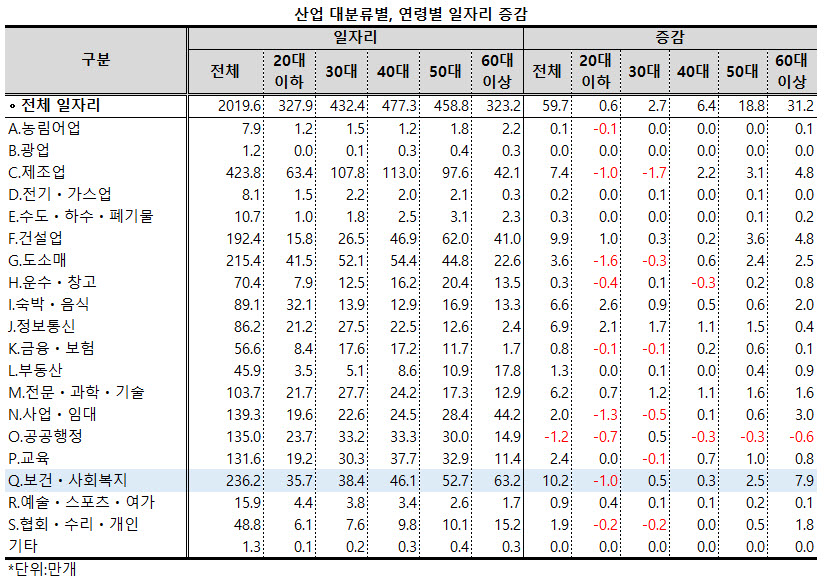 ▲ 연령별로는 보건ㆍ사회복지업 236.2만개 일자리 중 20대 이하가 35.8만개, 30대가 38.4만개, 40대가 46.1만개, 50대가 52.7만개, 60대 이상이 63.2만개로 연령이 높을수록 비중도 커지는 양상을 보였다.