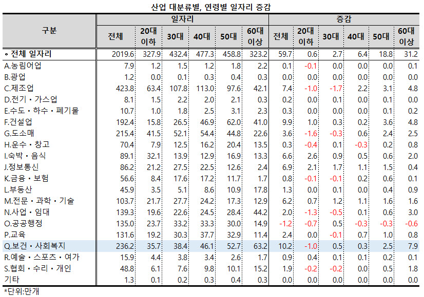 ▲ 연령별로는 보건ㆍ사회복지업 236.2만개 일자리 중 20대 이하가 35.8만개, 30대가 38.4만개, 40대가 46.1만개, 50대가 52.7만개, 60대 이상이 63.2만개로 연령이 높을수록 비중도 커지는 양상을 보였다.