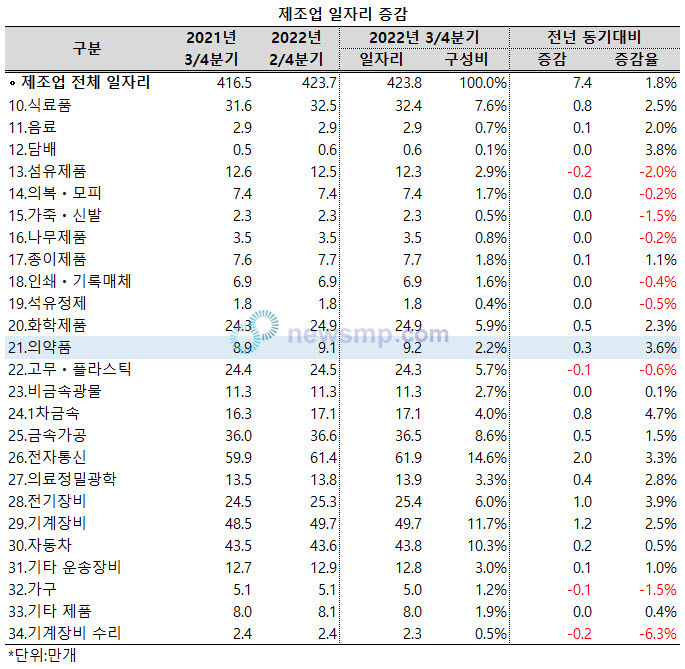 ▲ 산업 중분류 중 제조업의 일자리 증가폭은 1.8%에 그쳤으며, 의약품 제조업은 9.2만개로 0.3만개, 3.6%가 늘어 제조업 평균 증가폭을 상회했다.