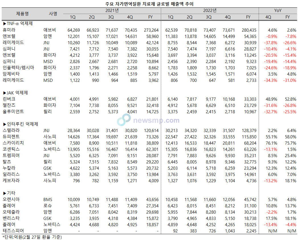 ▲ 애브비가 자가면역질환 시장에서 존재감을 과시하고 있다.