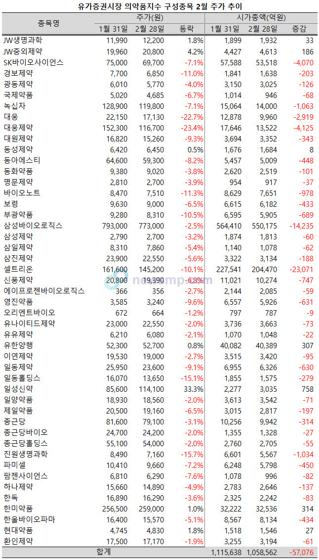 ▲ 제약주들이 새해에 들어서도 기를 펴지 못하고 있다.