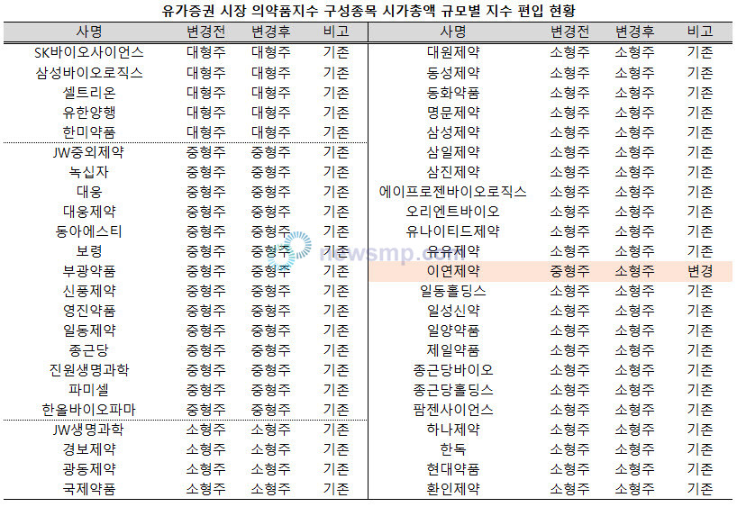 ▲ 유가증권 시장 의약품지수 구성종목들은 KOSPI 시가총액 규모별 지수에서 큰 변화가 없었다.