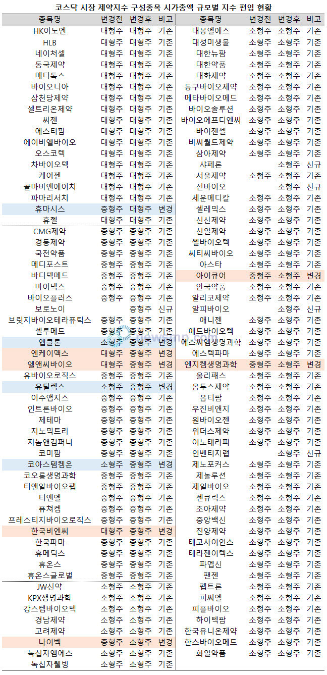 ▲ KOSDAQ 시가총액 규모별 지수에서는 제약지수 구성종목 중 휴마시스가 중형주에서 대형주로, 앱클론과 유틸렉스, 코아스템켐온 등이 소형주에서 중형주로 상승했다.