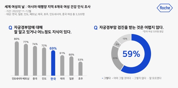 ▲ 한국로슈진단은 8일 세계 여성의 날을 맞아 아시아 태평양 지역 8개국 여성의 여성 건강 및 자기 결정권 인식 조사 결과를 발표했다. 