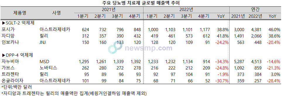 ▲ 당뇨병에서 시작해 심부전과 만성콩팥병으로 외연을 확장하고 있는 SGLT-2 억제제들이 이제는 실적에서도 DPP-4 억제제를 넘어서고 있다.