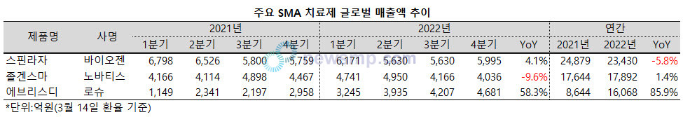 ▲ CDK4/6 억제제와 척수성근위축증(Spinal Muscular Atrophy, SMA) 치료제 시장이 요동치고 있다.