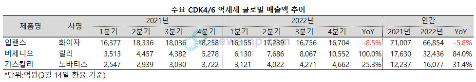 ▲ CDK4/6 억제제와 척수성근위축증(Spinal Muscular Atrophy, SMA) 치료제 시장이 요동치고 있다.