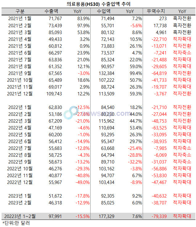 ▲ 의료용품의 수출액 역성장폭이 줄어들면서 적자폭도 감소했다. 