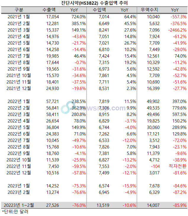 ▲ 진단시약은 2월 수출 규모가 1억 3274만 달러로 전년 동기대비 76.6% 급감했다. 그러나 흑자는 유지됐다.