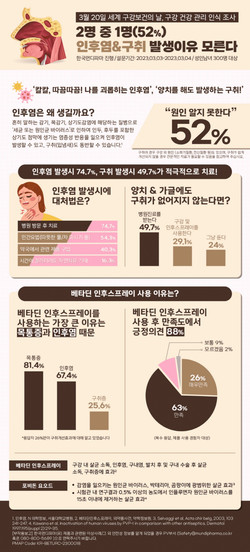 ▲ 한국먼디파마 베타딘은 일반인 300명을 대상으로 한 ‘구강 건강 관리’ 설문조사 결과를 20일 발표했다.