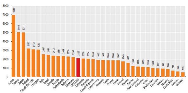 ▲ OECD 국가의 의사 1인당 연간 진료환자 수(진찰횟수).