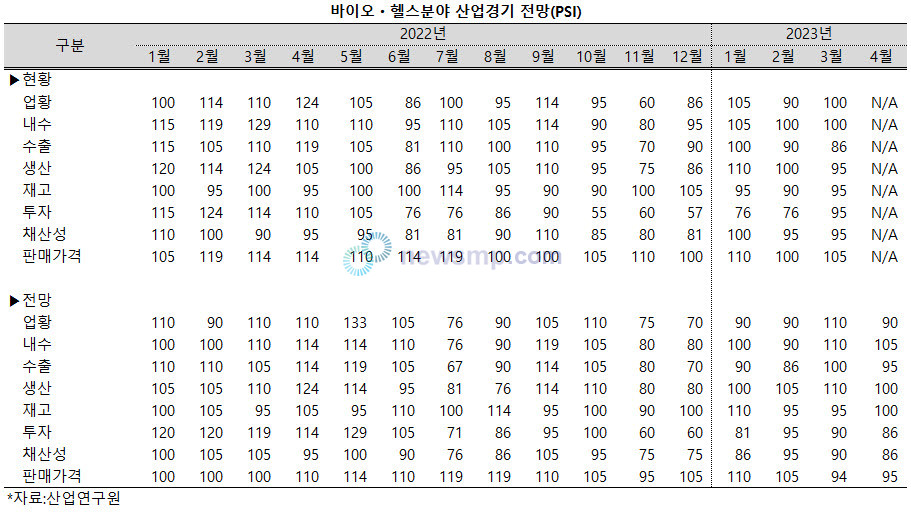 ▲ 불황 탈출에 대한 기대감이 커져가던 바이오헬스 산업이 만족스럽지 못한 평가를 받았다.