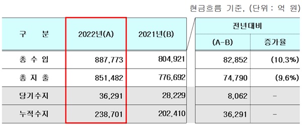 ▲ 2022년도 건강보험 재정현황.