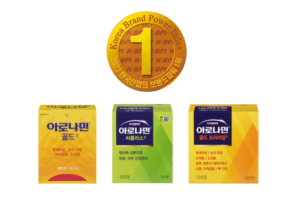 ▲ ‘아로나민’이 한국능률협회컨설팅(KMAC)이 주관하는 ‘2023 한국산업의 브랜드파워’에서 종합영양제부문 10년 연속 1위에 올랐다