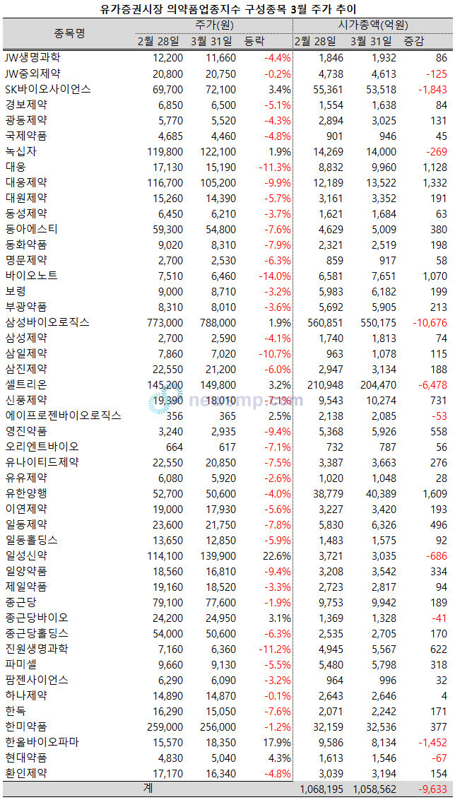 ▲ 제약주의 부진이 3월까지 이어졌다. 