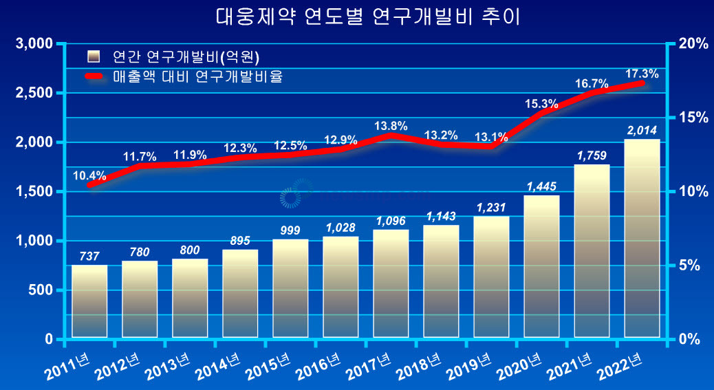 ▲ 대웅제약은 지난 2011년 이후 꾸준하게 매출액의 10% 이상을 연구개발에 투자해왔다. 뿐만 아니라 그해 연구개발비를 이전보다 3배 가까이 끌어올린 이후 지난해 2000억을 넘어서기까지 12년 연속 연구개발비를 확대해왔다. 특히 지난 2019년 불거진 라니티딘 파동으로 성장세가 둔화되고, 연이어 불어닥친 코로나19의 위기에도 오히려 연구개발에 더욱 공격적으로 투자했다. 대웅제약이 2년 연속 신약 개발에 성공한 배경에는 우수한 연구 역량에 더해 경영진의 믿음이 한몫을 했다는 평가다.