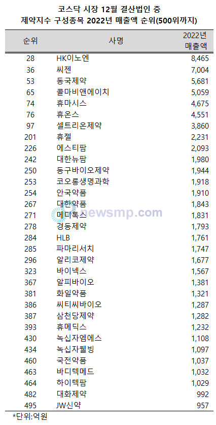 ▲ 지난해 코스닥 시장 내 1383개 12월 결산법인들 중 제약지수 내 7개 업체가 매출액 순위 100위 안에 이름을 올렸다.(개별 재무제표 기준)