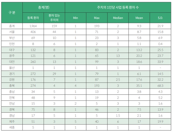 ▲ 사업 등록 환자 수 및 주치의 1인당 사업 등록 환자 수.