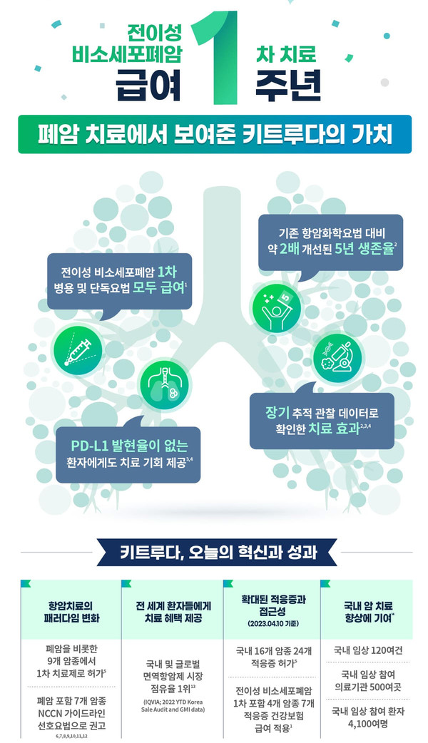 ▲ 한국MSD는 자사의 항 PD-1 면역항암제 ‘키트루다’(성분명: 펨브롤리주맙)의 비소세포폐암 1차 건강보험 급여 확대 1주년을 기념, 10일 폐암 치료에서 보여준 키트루다의 가치와 혁신, 성과에 대해 조명하는 인포그래픽을 공개했다.