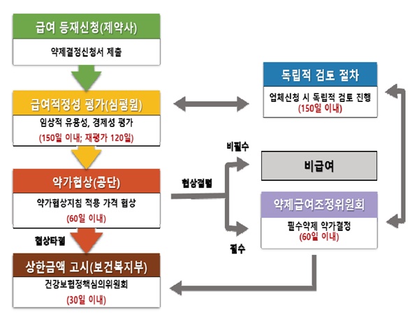 ▲ 약제의 급여목록 등재 과정.