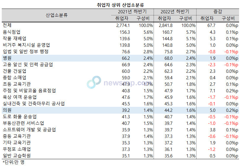 ▲ 지난해(하반기 기준) 병ㆍ의원 취업자가 크게 늘어났다.