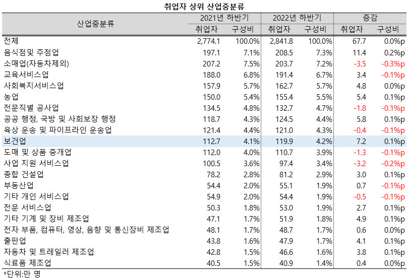 ▲ 산업 중분류에서는 보건업 취업자수가 119.9만 명으로 2021년 하반기보다 7.2만 명이 늘어 음식점 및 주점업(11.4만 명)에 이어 두 번째로 증가폭이 컸다.