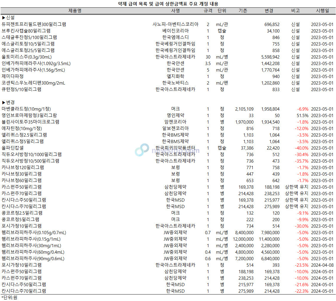 ▲ SGLT-2 억제제와 DDP-4 억제제 병용요법에 건강보험이 적용되면서 출시 후 급여목록에 등재되지 못했던 복합제들이 일제히 진입했다.