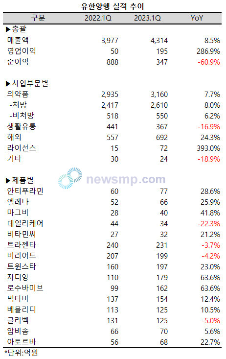 ▲ 유한양행은 지난 1분기 4314억원의 매출액을 달성, 8.5%의 성장률을 기록하며 4000억대로 올라섰다고 밝혔다.