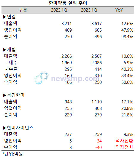 ▲ 한미약품은 지난 1분기, 연결재무제표기준 3617억원의 매출을 달성하며 12.6%의 성장률을 기록, 3500억을 넘어섰다.