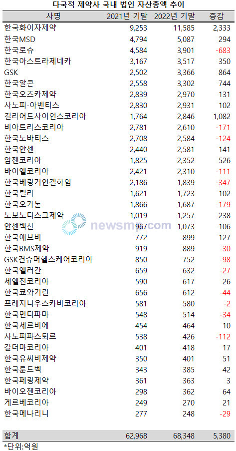 ▲ 지난해 한국화이자제약의 자산총액이 2000억 이상 급증, 1조원을 넘어섰다.