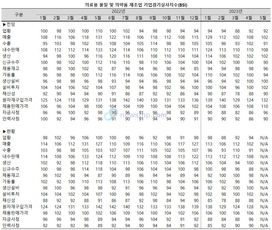 ▲ 의약품 제조업이 밝지 않은 업황 속에서도 매출액에 대해서는 긍정적인 평가가 우세한 것으로 나타났다.