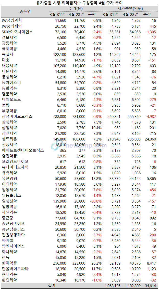 ▲ 올해 들어 약세가 이어지며 100조원 선이 위태롭던 의약품지수의 시가총액이 110조원선을 회복했다