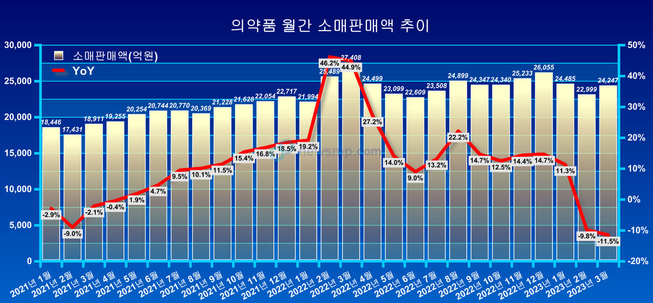 ▲ 만 3년간 지속된 코로나19 팬데믹을 벗어나 엔데믹을 향해가고 있는 가운데, 거침없이 증가하던 의약품 소매판매액도 2개월 연속 역성장했다.