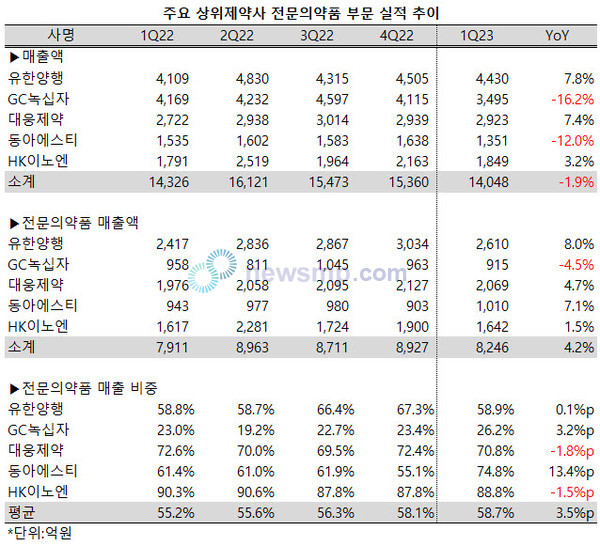 ▲ 지난해 주요 상위제약사들의 실적에 희비가 엇갈린 가운데, 상대적으로 전문의약품 부문은 성장세를 이어갔다.