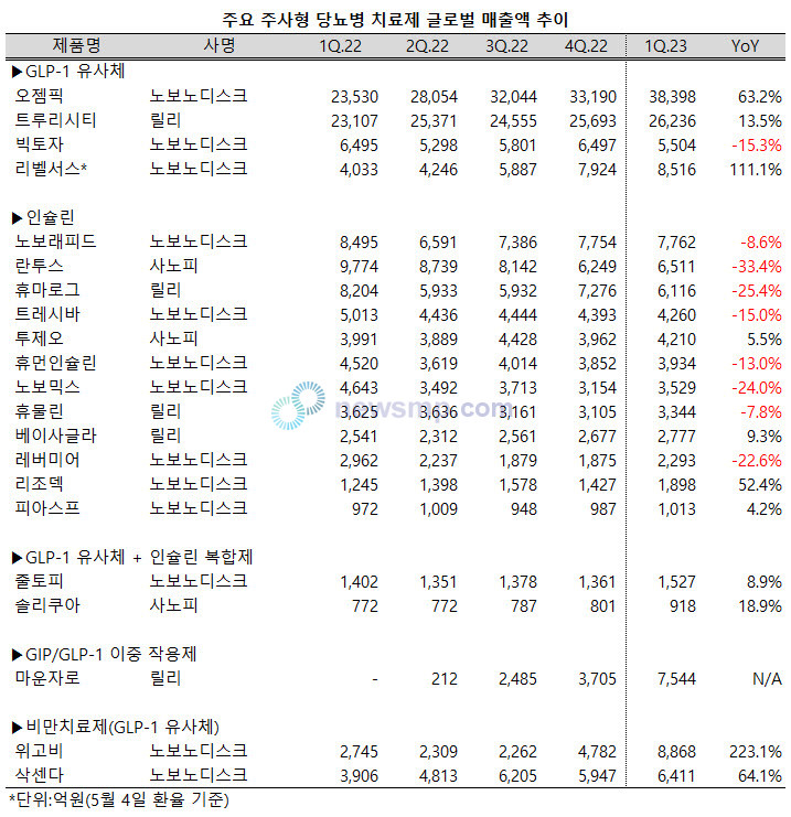 ▲ 주 1회 제형의 GLP-1 유사체들이 등장하면서 주사형 당뇨병 치료제 시장의 중심축이 비(非)인슐린 제제로 빠르게 이동하고 있다.