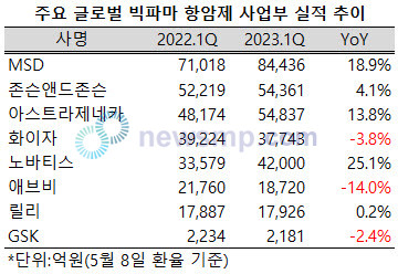 ▲ 지난 1분기 고전했던 글로벌 빅파마들이 항암제 사업에서는 기세를 이어간 것으로 나타났다.