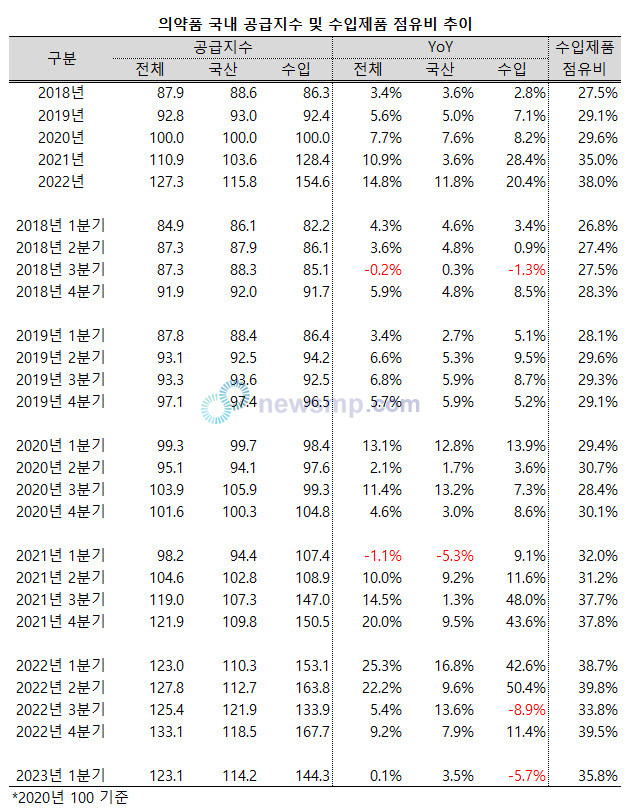 ▲ 코로나19 팬데믹 기간 치솟았던 의약품 수입제품 점유비가 지난 1분기 크게 하락했다.