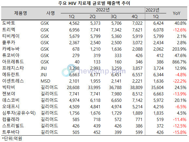 ▲ HIV 치료제 시장에서 제형을 다변화 하고 있는 GSK가 지난 1분기 고른 성장세를 보이고 있는 반면, 길리어드는 최대 품목인 빅타비에 집중되는 양상이 이어지고 있다.