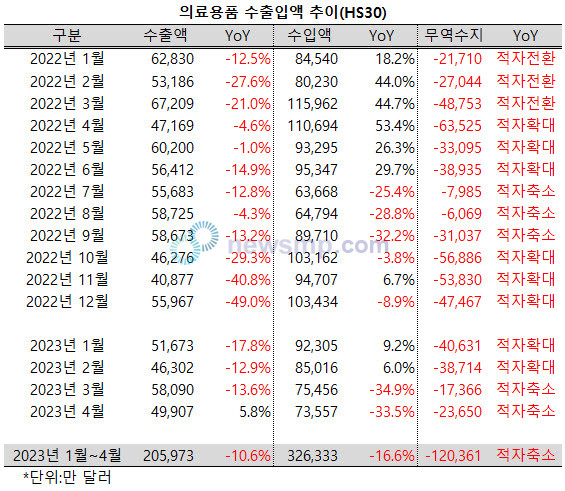 ▲ 지난 4월 의료용품(HS30)의 수출액은 4억 9907만 달러로 전년 동기대비 5.8% 증가, 지난해 1월 이후 15개월간 이어진 역성장세를 벗어났다.