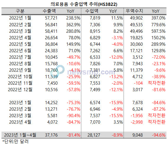 ▲ 진단시약(HS3822) 수출액은 엔데믹을 앞둔 지난 4월, 4072만 달러에 그쳐 팬데믹이 시작된 이후 처음으로 5000만 달러를 하회했다. 