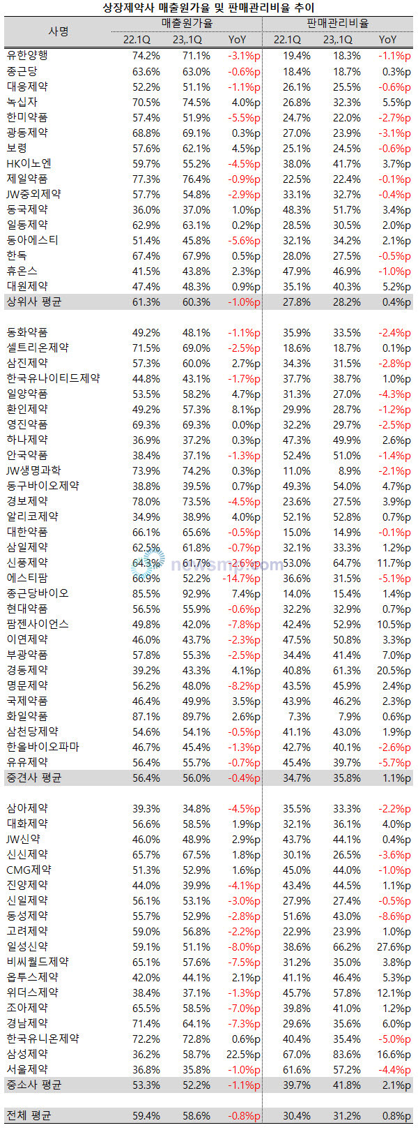 ▲ 지난 1분기 상장제약사들의 원가 부담은 줄어든 반면, 판매관리비 부담은 증가한 것으로 나타났다.