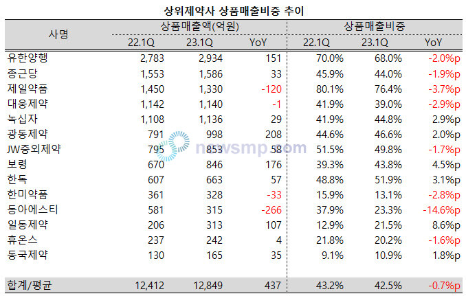 ▲ 지난 1분기 상의제약사들의 매출 성장세가 크게 둔화된 가운데 상품 매출도 힘을 보태지 못한 것으로 나타났다.