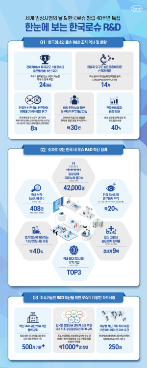 ▲ 창립 40주년을 맞은 한국로슈는 5월 20일 세계 임상시험의 날을 맞아 그 동안 한국 환자들의 더 나은 삶을 위해 한국로슈가 이룬 혁신 성과와 기록을 담은 인포그래픽을 19일 공개했다.