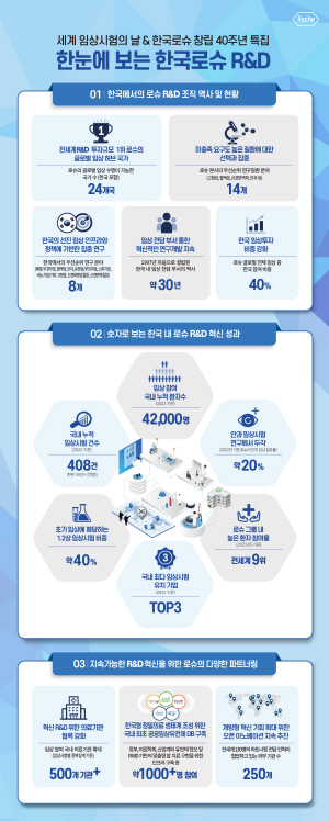 ▲ 창립 40주년을 맞은 한국로슈는 5월 20일 세계 임상시험의 날을 맞아 그 동안 한국 환자들의 더 나은 삶을 위해 한국로슈가 이룬 혁신 성과와 기록을 담은 인포그래픽을 19일 공개했다. 