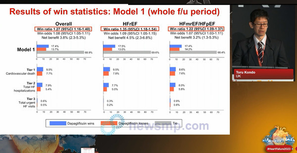 ▲ 영국의 토루 콘도(Toru Kondo) 교수는 DAPA-HF와 DELIVER의 주요 평가변수를 승률로 재평가한 연구 결과를 발표했다.