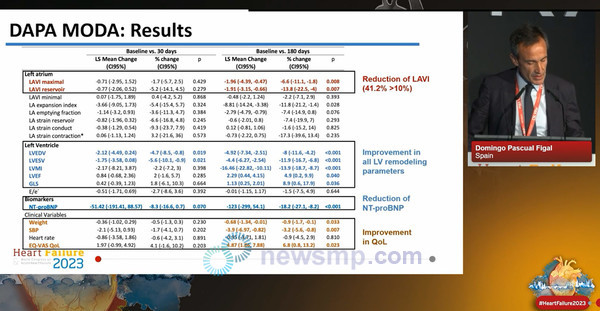 ▲ 스페인의 도밍고 파스쿠엘 피갈(Domingo Pascual Figal) 교수는 162명의 만성심부전 환자를 대상으로 포시가가 심장 재형성(Cardiac remodeling)에 미치는 영향을 평가한 단일군 임상 결과를 공개했다.