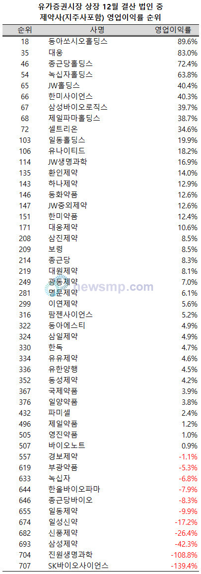 ▲ 지난 1분기 유가증권시장 12월 결산 법인들 중 제약ㆍ바이오업계 9개사가 영업이익률 100위 안에 진입했다.